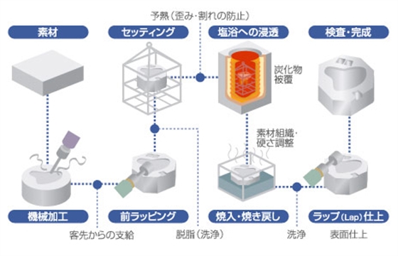 TD處理流程