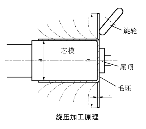 旋壓表面處理